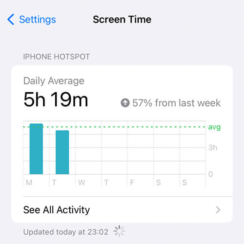 screen time daily average